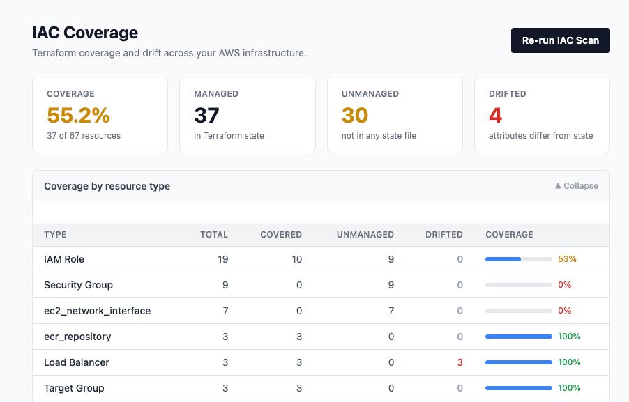 Beamreach Compass IaC Coverage dashboard showing 55.2% Terraform coverage with managed, unmanaged, and drifted resource counts by type